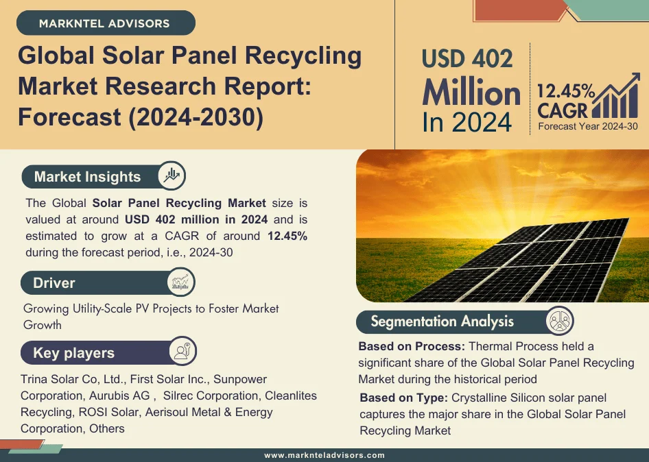 Solar Panel Recycling Market