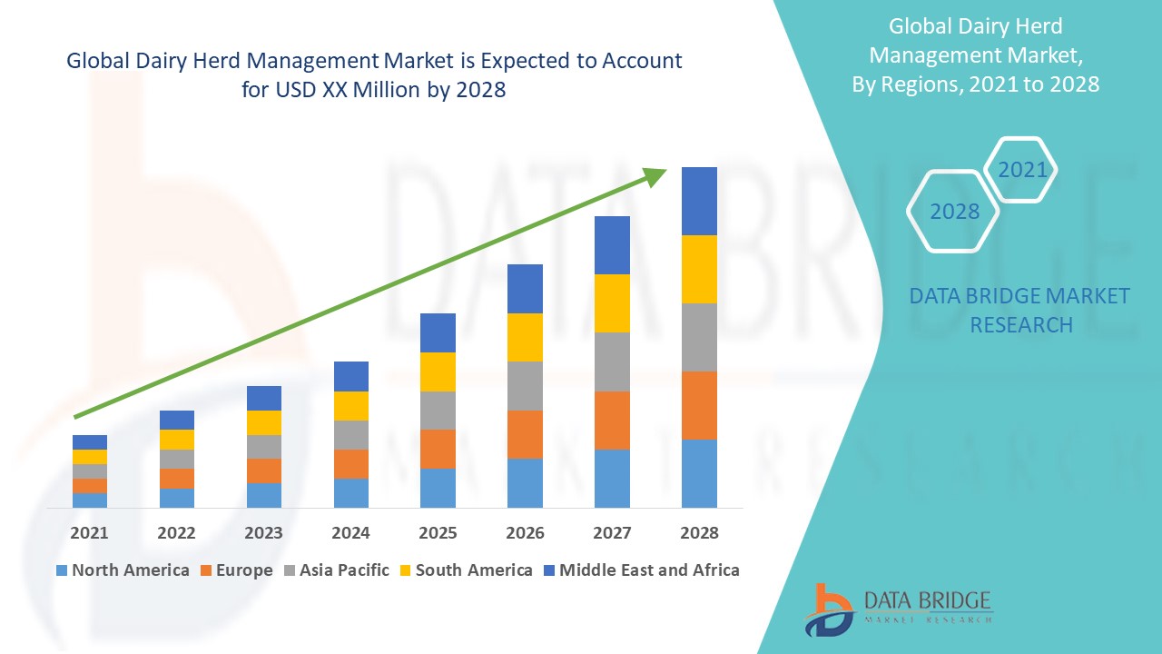 Dairy Herd Management market