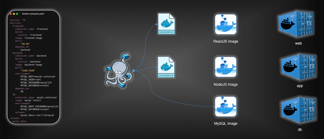 MERN Stack Deployment Strategies