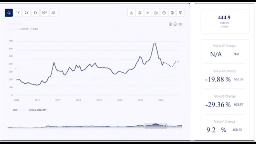 Olive Oil Price Trend